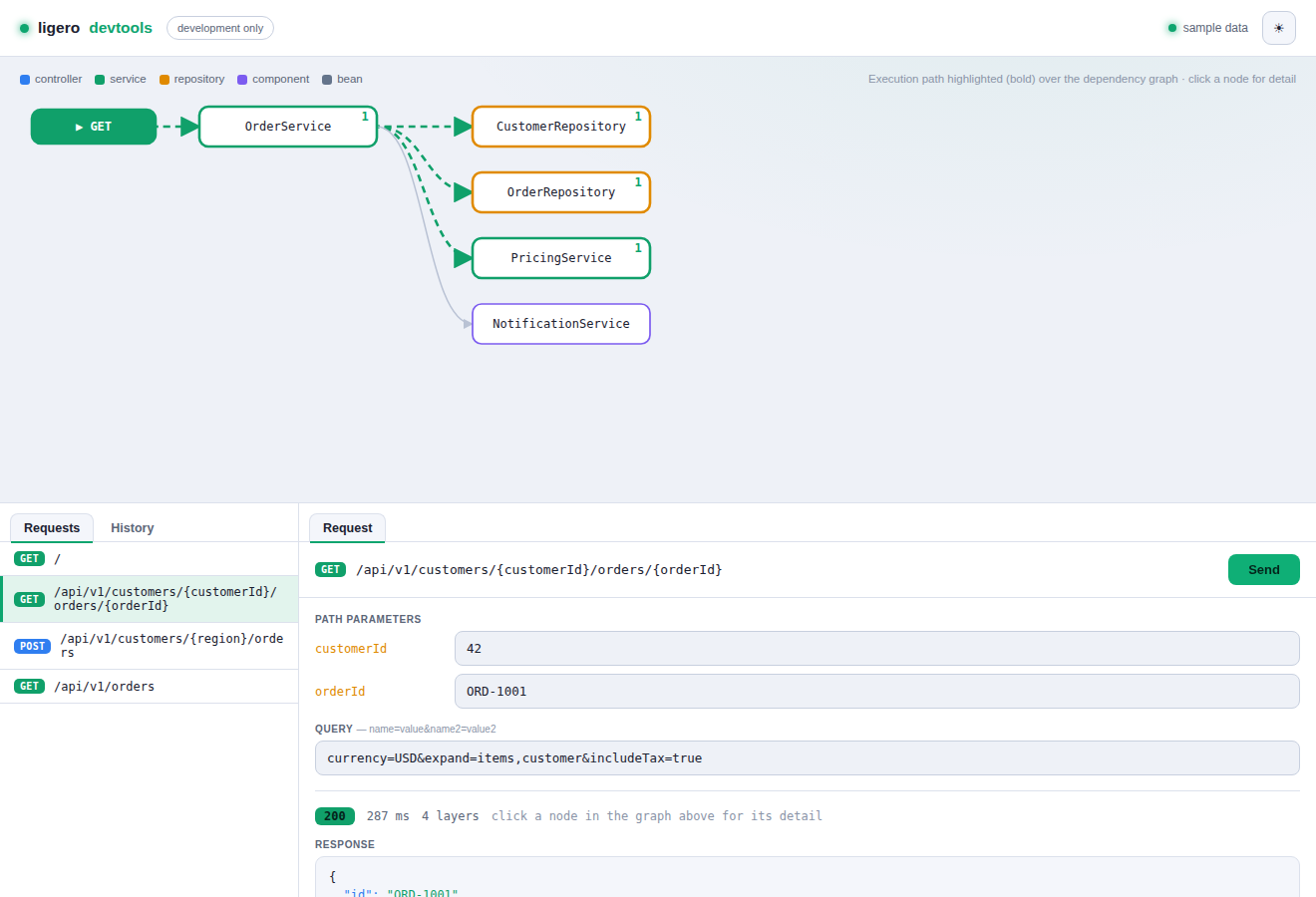 Running a request and watching its execution path light up the bean graph, with the JSON response below